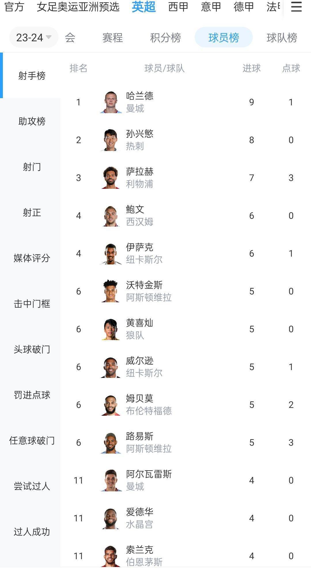 2023-24赛季欧冠16强（小组第一在前）：A组：拜仁慕尼黑、哥本哈根B组：阿森纳、埃因霍温C组：皇家马德里、那不勒斯D组：皇家社会、国际米兰E组：马德里竞技、拉齐奥F组：多特蒙德、巴黎圣日耳曼G组：曼城、莱比锡H组：巴塞罗那、波尔图参加欧联附加赛队伍：A组：加拉塔萨雷B组：朗斯C组：布拉加D组：本菲卡E组：费耶诺德F组：AC米兰G组：年轻人H组：顿涅茨克矿工欧冠夺冠指数：曼城领跑 拜仁第2、皇马第3、阿森纳第412月14日讯 2023-24赛季欧冠小组赛收官，欧冠16强全部产生。